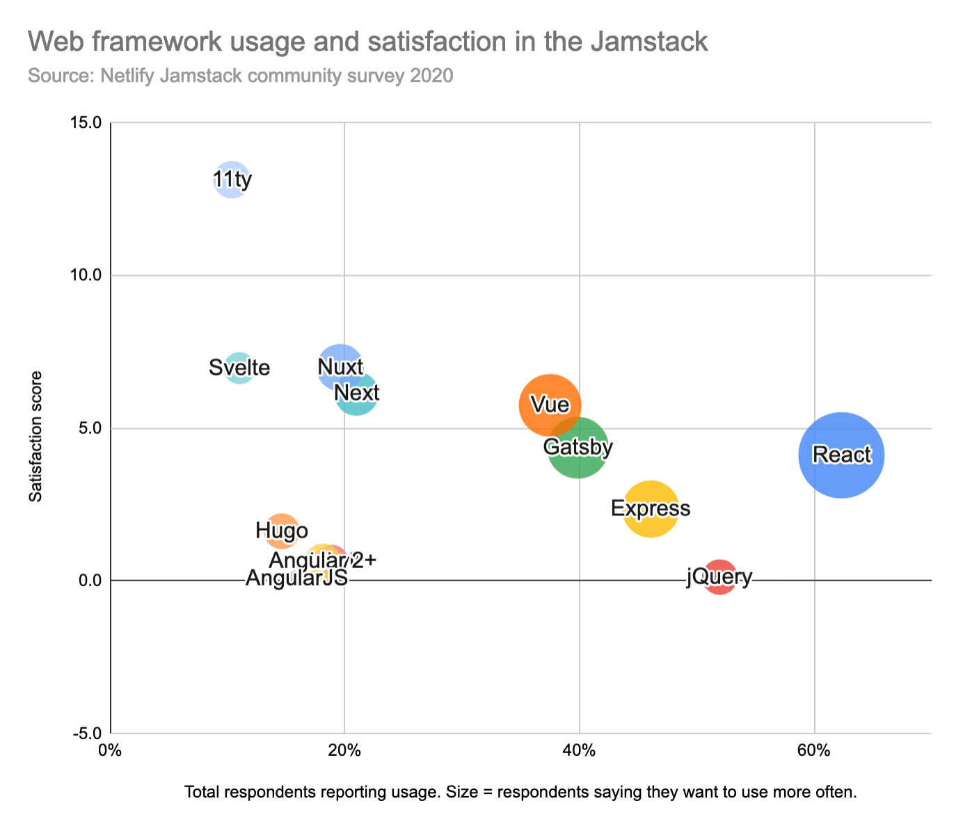 A bubble chart showing web frameworks. On the horizontal axis, total respondents reporting usage, they are ordered as: React (63%), then jQuery, express, Gatsby, Vue, Next, Nuxt, AngularJS, Angular 2+, Huge, Svelte 11ty (11%). On the vertical axis, satisfaction score, they are ordered: 11ty, Nuxt, Svelte, Next, Vue, Gatsby, React, Express, Hugo, Angular 2+, jQuery, AngularJS.
