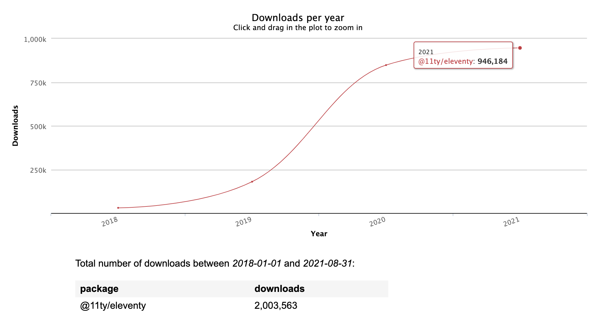 Chart showing the npm download statistics from January 1, 2018 to August 31, 2021